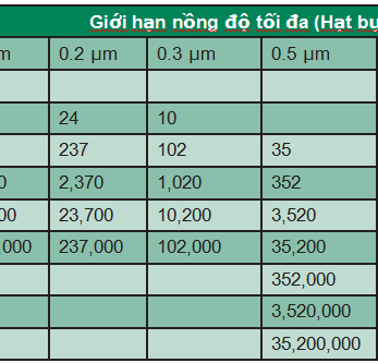 Phân loại cấp độ phòng sạch y tế theo ISO
